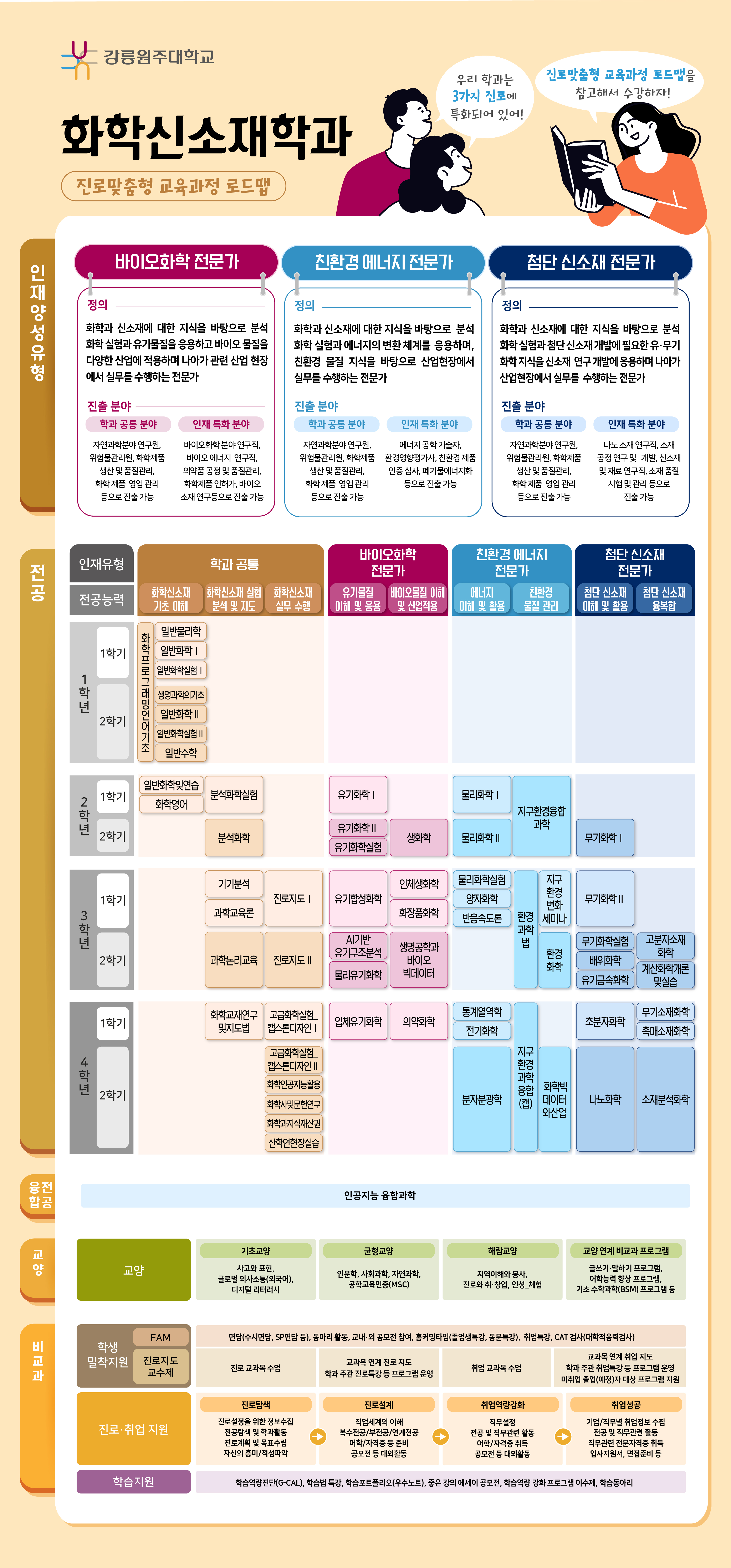 화학신소재학과 전공과정 로드맵